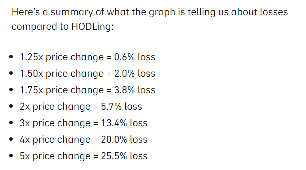 impermanent loss cheat sheet showing price change and correlating losses